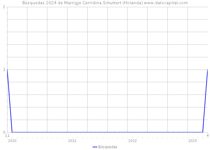 Búsquedas 2024 de Marrigje Gerridina Schuttert (Holanda) 
