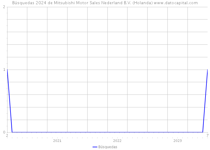 Búsquedas 2024 de Mitsubishi Motor Sales Nederland B.V. (Holanda) 