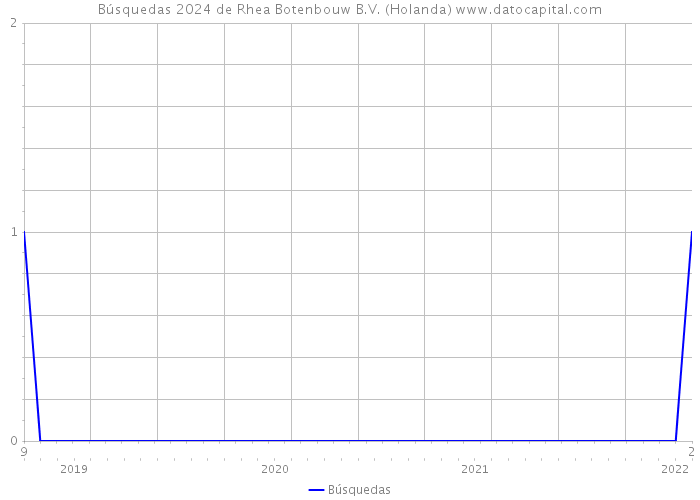 Búsquedas 2024 de Rhea Botenbouw B.V. (Holanda) 
