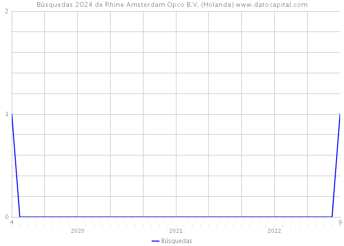 Búsquedas 2024 de Rhine Amsterdam Opco B.V. (Holanda) 