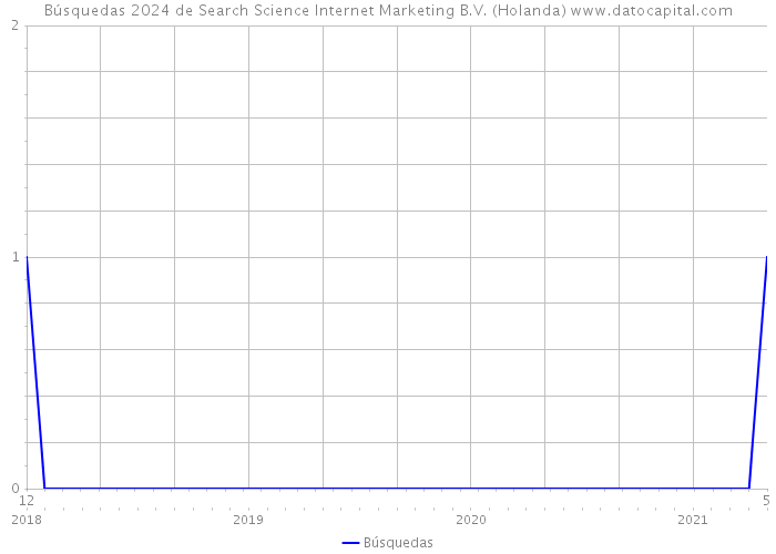 Búsquedas 2024 de Search Science Internet Marketing B.V. (Holanda) 