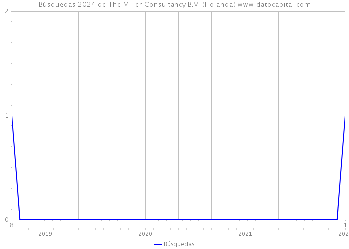 Búsquedas 2024 de The Miller Consultancy B.V. (Holanda) 