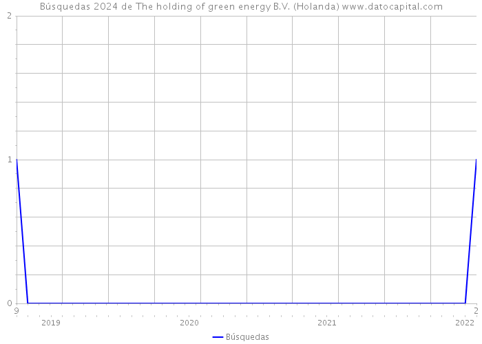 Búsquedas 2024 de The holding of green energy B.V. (Holanda) 