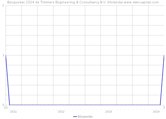 Búsquedas 2024 de Timmers Engineering & Consultancy B.V. (Holanda) 