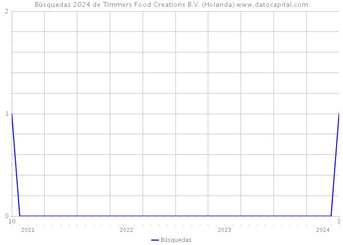 Búsquedas 2024 de Timmers Food Creations B.V. (Holanda) 