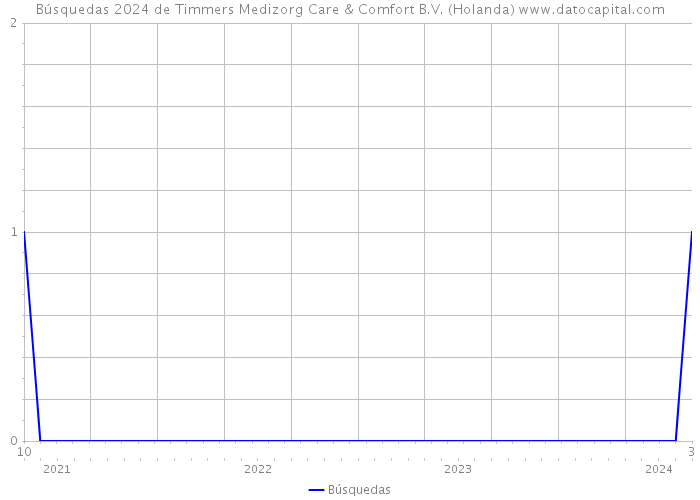 Búsquedas 2024 de Timmers Medizorg Care & Comfort B.V. (Holanda) 