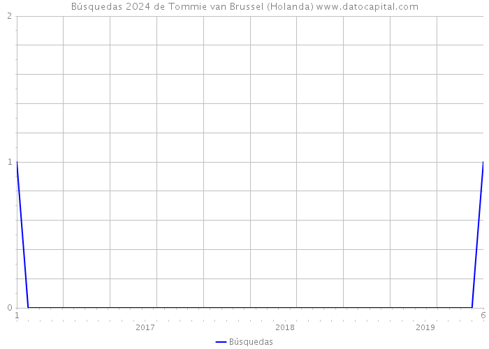 Búsquedas 2024 de Tommie van Brussel (Holanda) 
