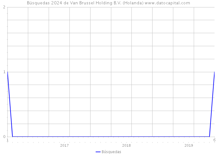 Búsquedas 2024 de Van Brussel Holding B.V. (Holanda) 