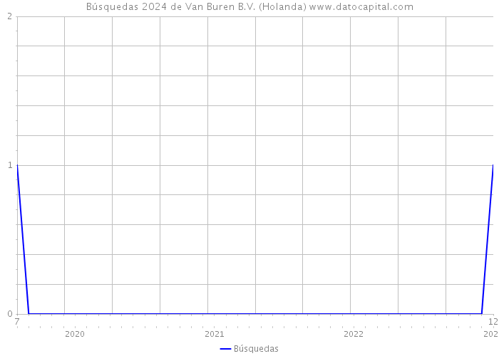 Búsquedas 2024 de Van Buren B.V. (Holanda) 