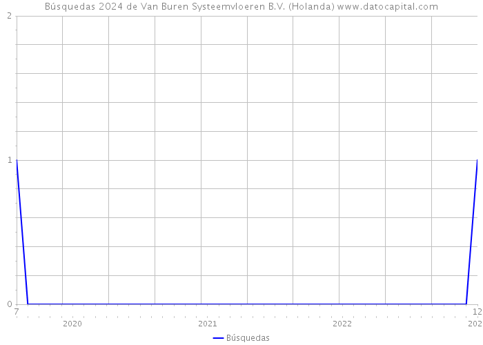 Búsquedas 2024 de Van Buren Systeemvloeren B.V. (Holanda) 