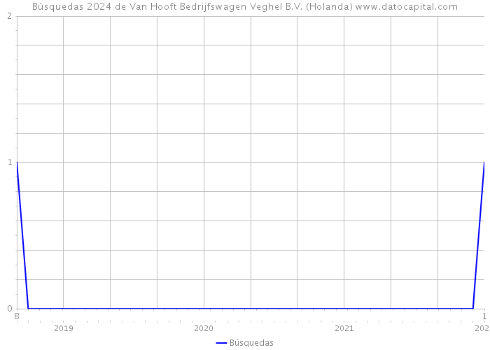 Búsquedas 2024 de Van Hooft Bedrijfswagen Veghel B.V. (Holanda) 