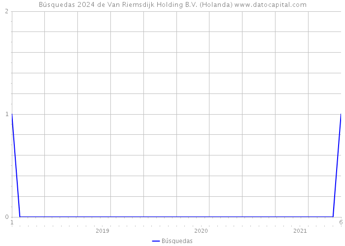 Búsquedas 2024 de Van Riemsdijk Holding B.V. (Holanda) 