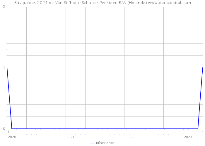 Búsquedas 2024 de Van Silfhout-Schutter Pensioen B.V. (Holanda) 