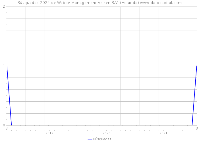 Búsquedas 2024 de Webbe Management Velsen B.V. (Holanda) 
