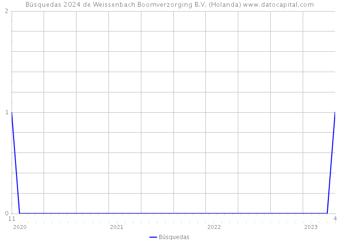 Búsquedas 2024 de Weissenbach Boomverzorging B.V. (Holanda) 