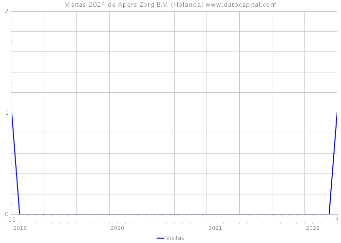 Visitas 2024 de Apers Zorg B.V. (Holanda) 