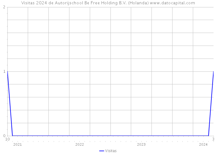 Visitas 2024 de Autorijschool Be Free Holding B.V. (Holanda) 