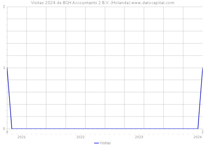 Visitas 2024 de BGH Accountants 2 B.V. (Holanda) 