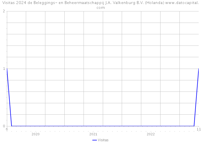 Visitas 2024 de Beleggings- en Beheermaatschappij J.A. Valkenburg B.V. (Holanda) 