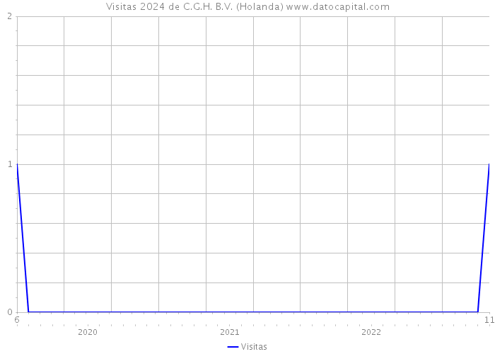 Visitas 2024 de C.G.H. B.V. (Holanda) 