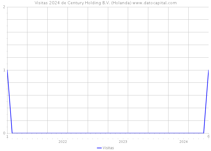 Visitas 2024 de Century Holding B.V. (Holanda) 