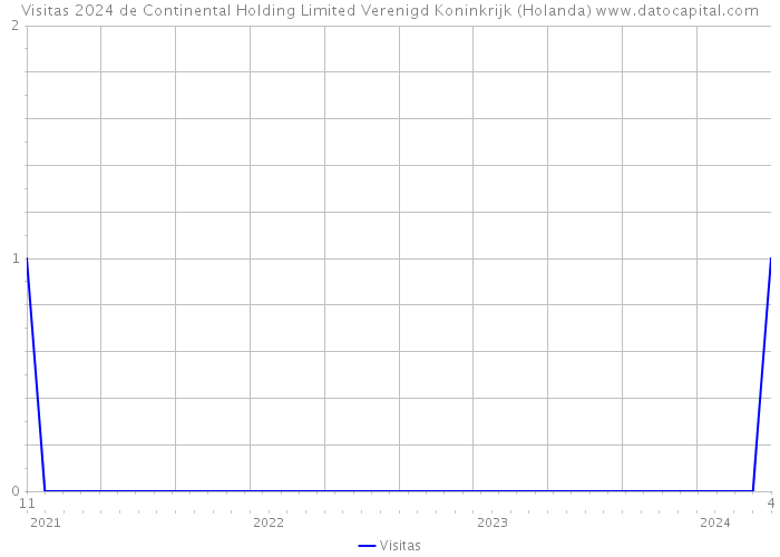 Visitas 2024 de Continental Holding Limited Verenigd Koninkrijk (Holanda) 