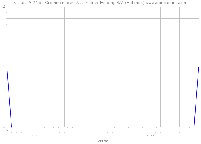 Visitas 2024 de Crommenacker Automotive Holding B.V. (Holanda) 