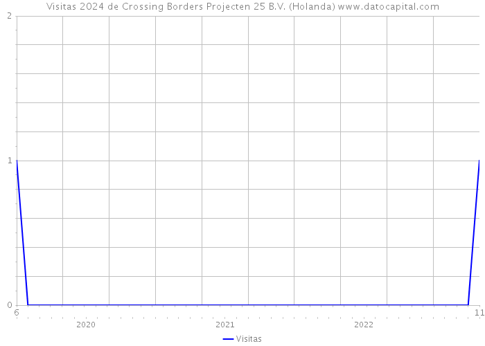 Visitas 2024 de Crossing Borders Projecten 25 B.V. (Holanda) 