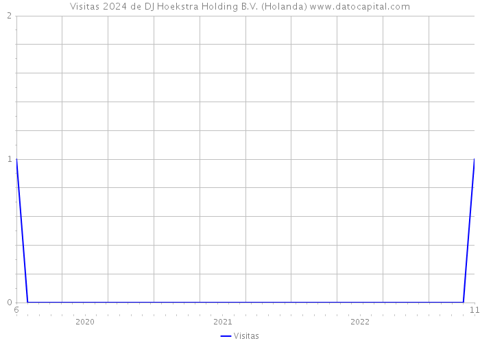 Visitas 2024 de DJ Hoekstra Holding B.V. (Holanda) 