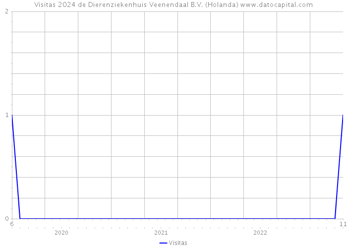 Visitas 2024 de Dierenziekenhuis Veenendaal B.V. (Holanda) 