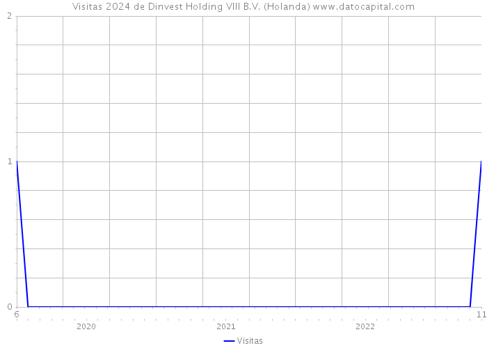 Visitas 2024 de Dinvest Holding VIII B.V. (Holanda) 