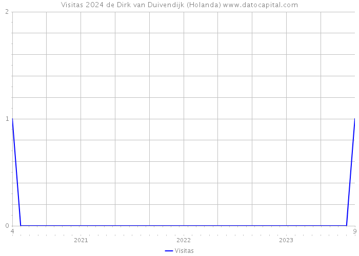 Visitas 2024 de Dirk van Duivendijk (Holanda) 