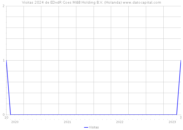 Visitas 2024 de EDvdR Goes M&B Holding B.V. (Holanda) 