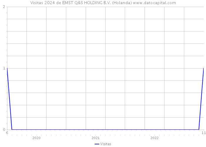 Visitas 2024 de EMST Q&S HOLDING B.V. (Holanda) 