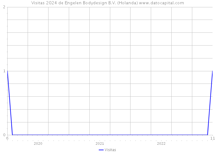 Visitas 2024 de Engelen Bodydesign B.V. (Holanda) 