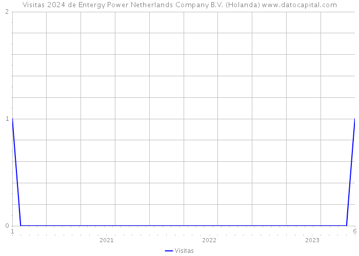 Visitas 2024 de Entergy Power Netherlands Company B.V. (Holanda) 