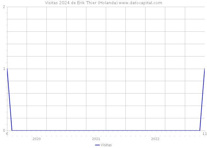 Visitas 2024 de Erik Thier (Holanda) 