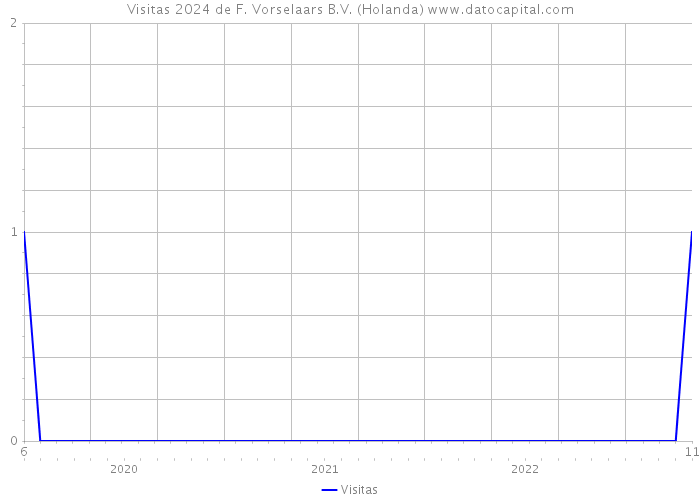 Visitas 2024 de F. Vorselaars B.V. (Holanda) 