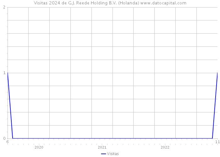 Visitas 2024 de G.J. Reede Holding B.V. (Holanda) 