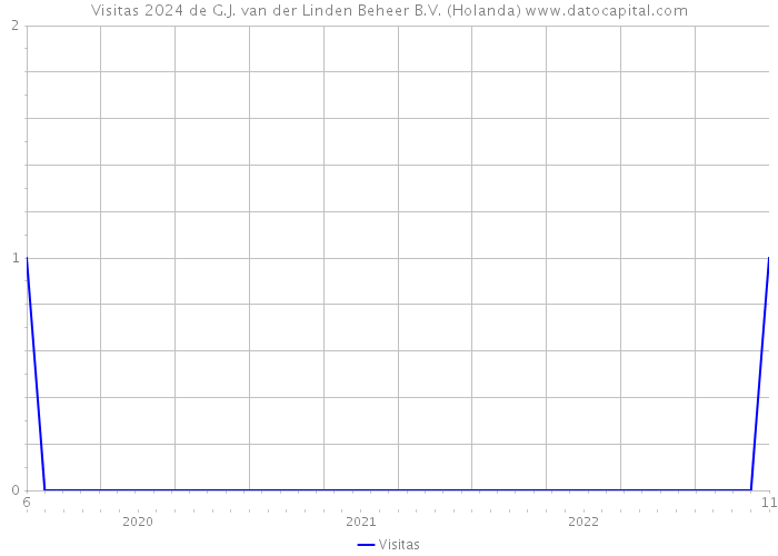 Visitas 2024 de G.J. van der Linden Beheer B.V. (Holanda) 