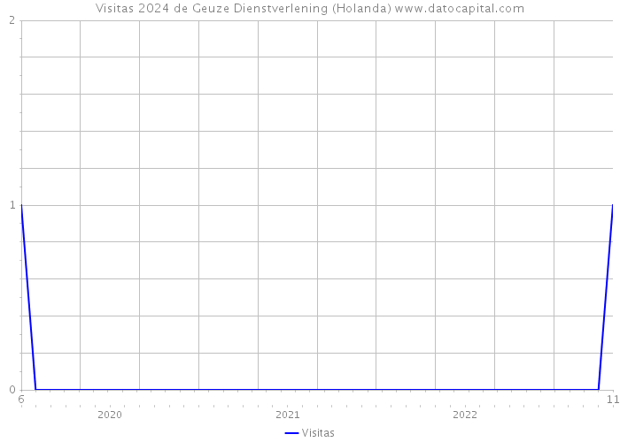 Visitas 2024 de Geuze Dienstverlening (Holanda) 