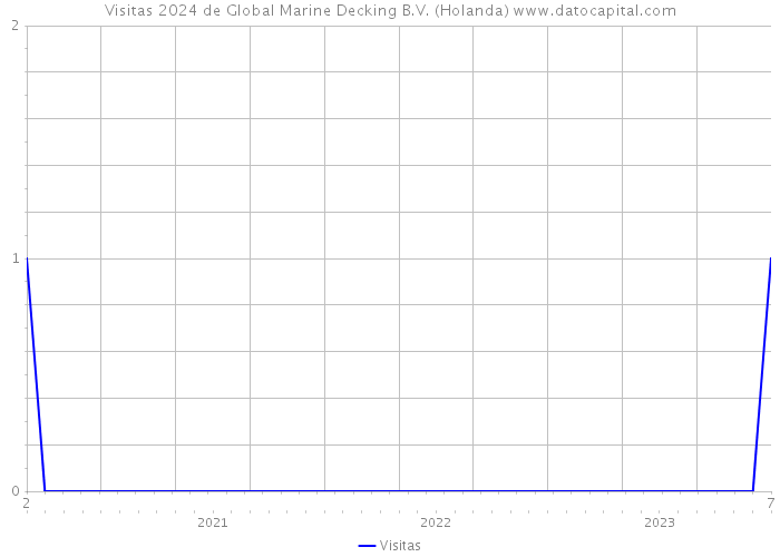 Visitas 2024 de Global Marine Decking B.V. (Holanda) 