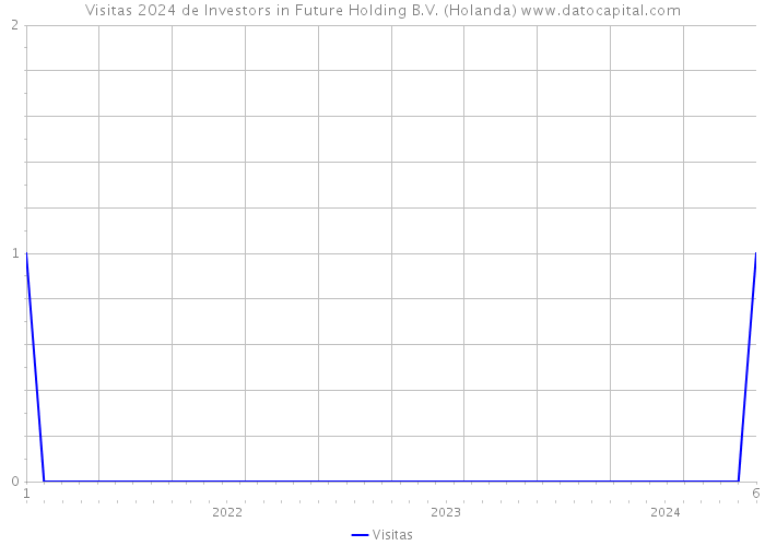 Visitas 2024 de Investors in Future Holding B.V. (Holanda) 