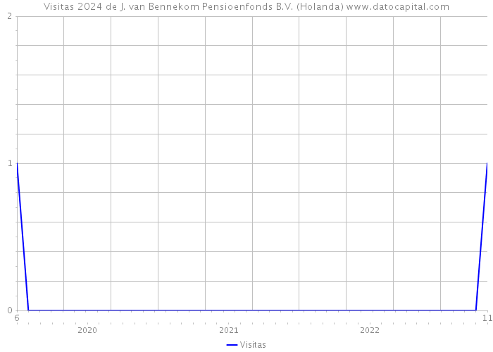 Visitas 2024 de J. van Bennekom Pensioenfonds B.V. (Holanda) 