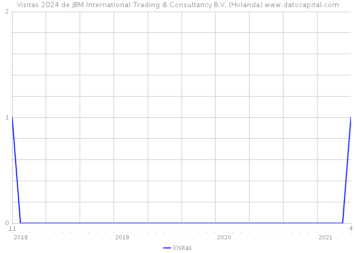 Visitas 2024 de JBM International Trading & Consultancy B.V. (Holanda) 