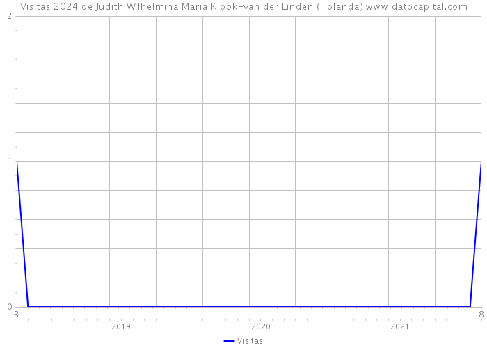 Visitas 2024 de Judith Wilhelmina Maria Klook-van der Linden (Holanda) 
