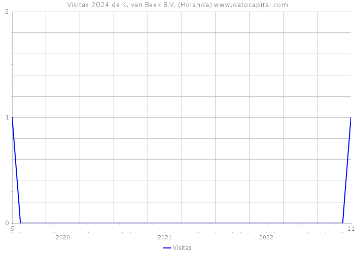 Visitas 2024 de K. van Beek B.V. (Holanda) 