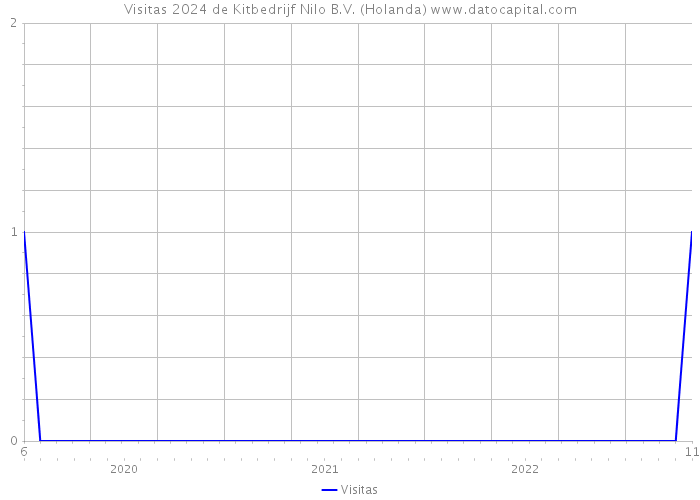 Visitas 2024 de Kitbedrijf Nilo B.V. (Holanda) 