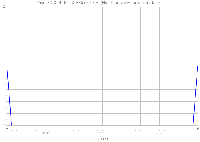 Visitas 2024 de L & E Groep B.V. (Holanda) 