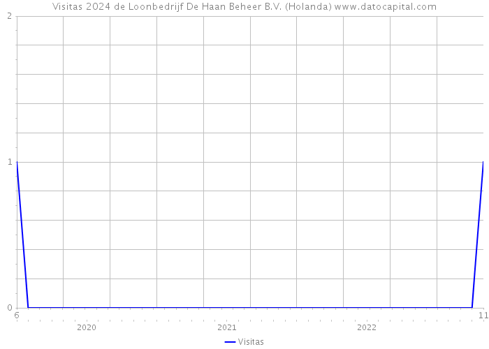 Visitas 2024 de Loonbedrijf De Haan Beheer B.V. (Holanda) 